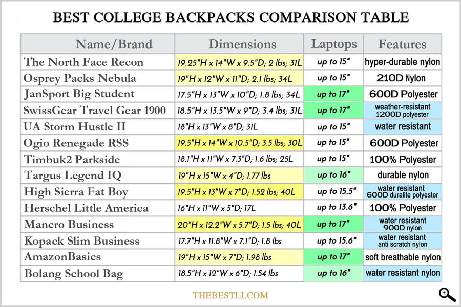 Best laptop backpacks comparison table